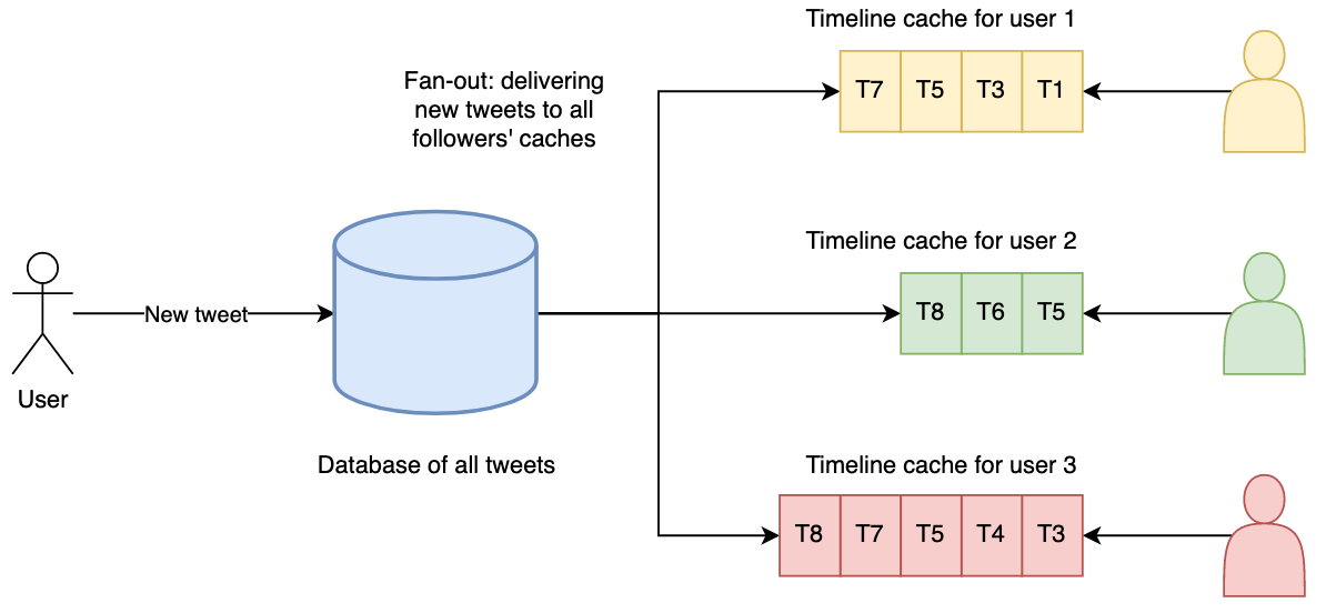 Twitter&rsquo;s data pipeline for delivering tweets to followers (2012)